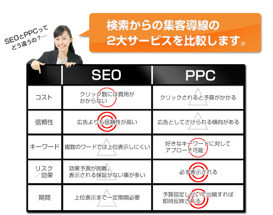 検索からの集客導線の2大サービスを比較します。